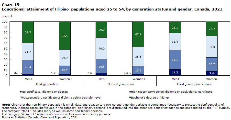 Chart 15 : Educational attainment of Filipino papulations aged 25 to 54, by generation status and gender, Canada, 2021