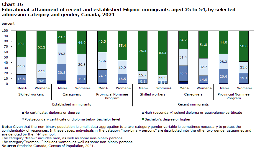 Chart 16 : Educational attainment of recent and established Filipino immigrants aged 25 to 54, by selected admission category and gender, Canada, 2021