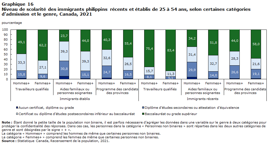 Graphique 16 : Niveau de scolarité des immigrants philippins récents et établis de 25 à 54 ans, selon certaines catégories d’admission et le genre, Canada, 2021