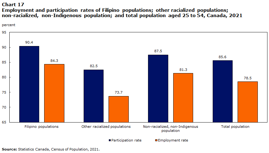 Chart 17 : Employment and participation rates of Filipino populations; other racialized populations; non-racialized, non-Indigenous population; and total population aged 25 to 54, Canada, 2021