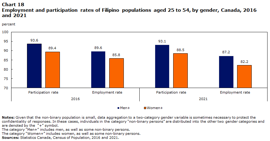 Chart 18 : Employment and participation rates of Filipino populations aged 25 to 54, by gender, Canada, 2016 and 2021