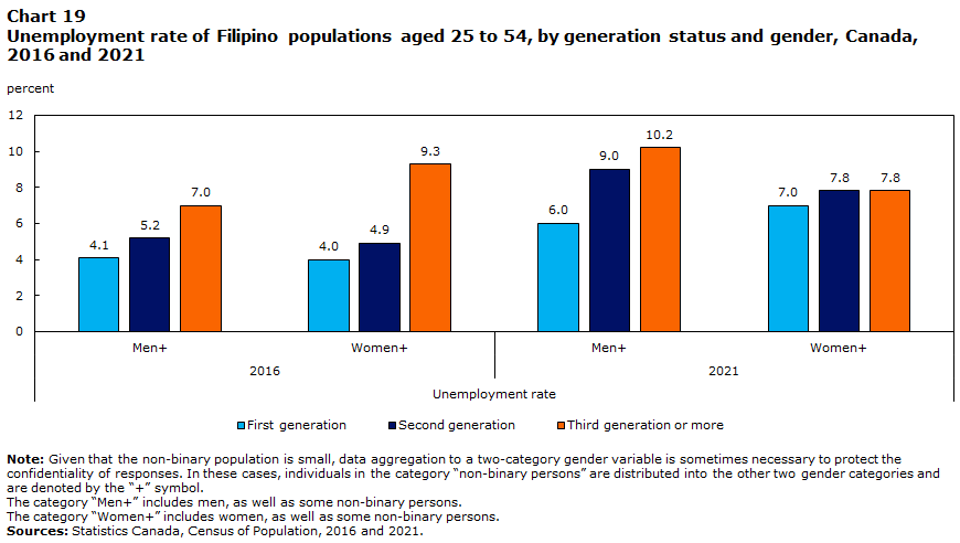 Chart 19 : Unemployment rate of Filipino populations aged 25 to 54, by generation status and gender, Canada, 2016 and 2021