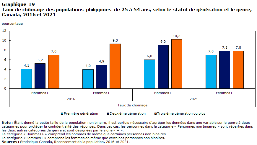 Graphique 19 : Taux de chômage des populations philippines de 25 à 54 ans, selon le statut de génération et le genre, Canada, 2016 et 2021
