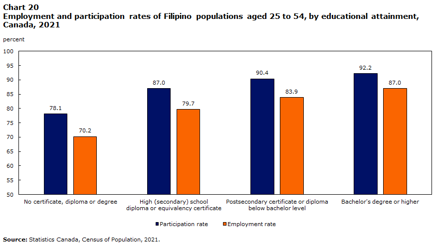 Chart 20 : Employment and participation rates of Filipino populations aged 25 to 54, by educational attainment, Canada, 2021