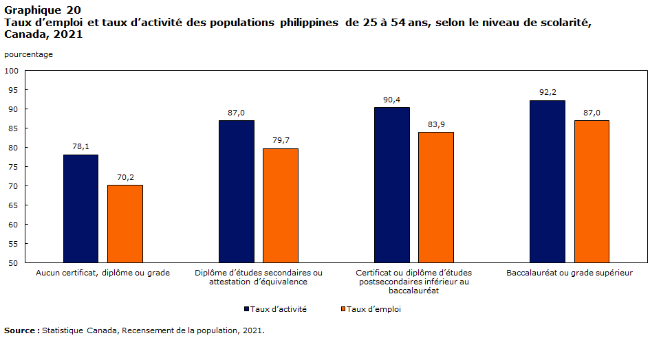 Graphique 20 : Taux d’emploi et taux d’activité des populations philippines de 25 à 54 ans, selon le niveau de scolarité, Canada, 2021