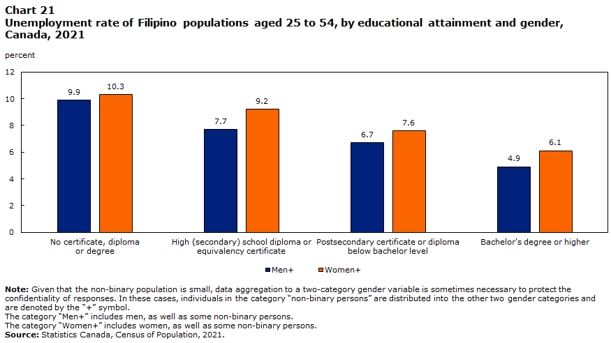 Chart 21 : Unemployment rate of Filipino populations aged 25 to 54, by educational attainment and gender, Canada, 2021