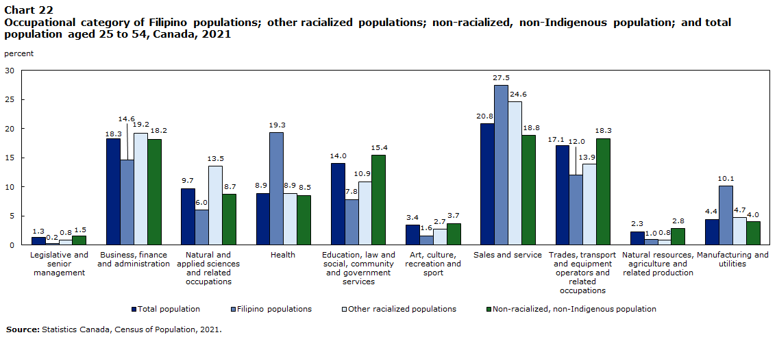 Chart 22 : Occupational category of Filipino populations; other racialized populations; non-racialized, non-Indigenous population; and total population aged 25 to 54, Canada, 2021