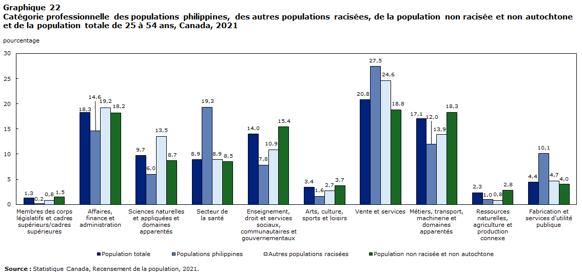 Graphique 22 : Catégorie professionnelle des populations philippines, des autres populations racisées, de la population non racisée et non autochtone et de la population totale de 25 à 54 ans, Canada, 2021