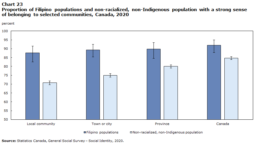 Chart 23 : Proportion of Filipino populations and non-racialized, non-Indigenous population with a strong sense of belonging to selected communities, Canada, 2020