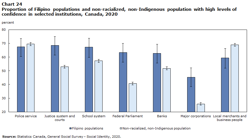Chart 24 : Proportion of Filipino populations and non-racialized, non-Indigenous population with high levels of confidence in selected institutions, Canada, 2020
