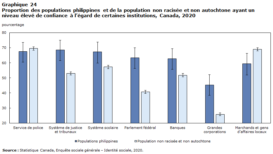 Graphique 24 : Proportion des populations philippines et de la population non racisée et non autochtone ayant un niveau élevé de confiance à l’égard de certaines institutions, Canada, 2020
