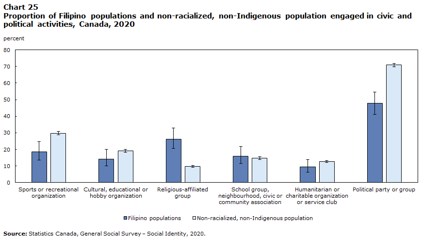 Chart 25 : Proportion of Filipino populations and non-racialized, non-Indigenous population engaged in civic and political activities, Canada, 2020