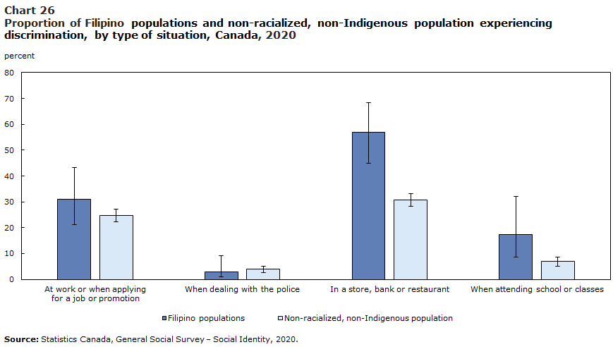 Chart 26 : Proportion of Filipino populations and non-racialized, non-Indigenous population experiencing discrimination, by type of situation, Canada, 2020