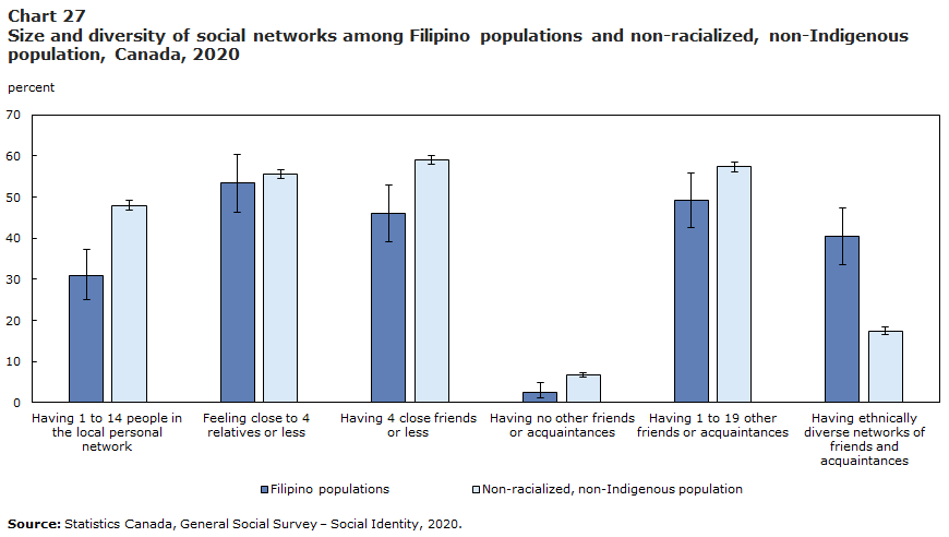 Chart 27 : Size and diversity of social networks among Filipino populations and non-racialized, non-Indigenous population, Canada, 2020
