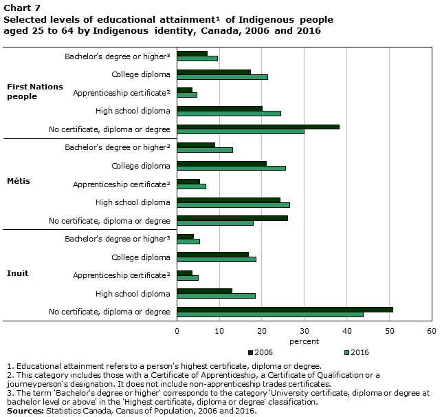 Chart 7