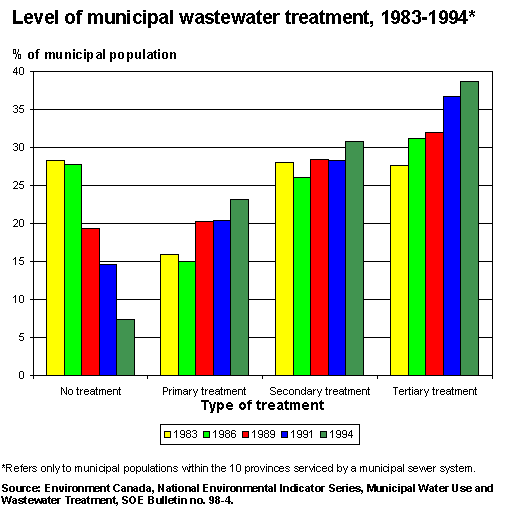 Chart: Levels of municipal wastewater treatment, 1983 to 1994