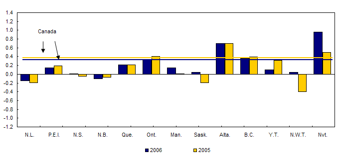 Chart 1Quarterly variation of population estimates, Canada, provinces and
territories, April to June, 2005 and 2006