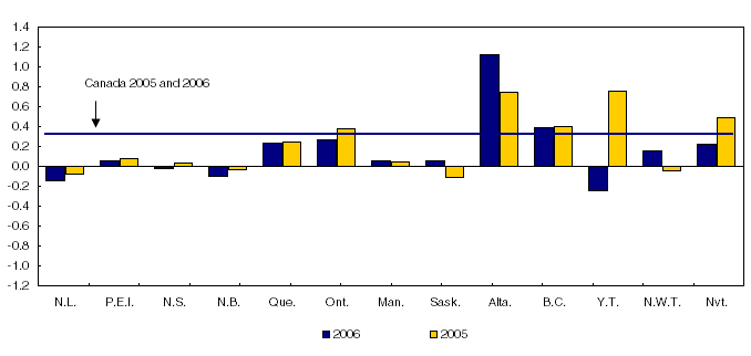 Chart 2Quarterly variation of population estimates, Canada, provinces
and territories, July to September, 2005 and 2006