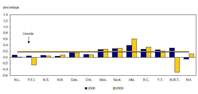 Quarterly variation of population estimates, Canada, provinces and territories, October to December, 2007 and 2008