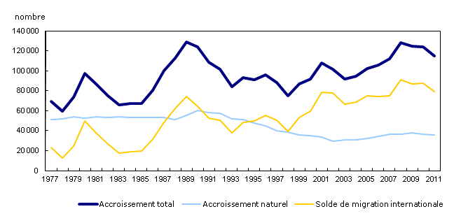 Estimations trimestrielles des facteurs de l'accroissement démographique, avril à juin, 1977 à 2011, Canada