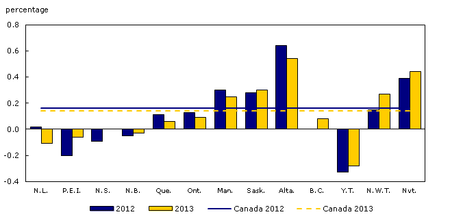 Chart 2: Quarterly variation of population estimates, Canada, provinces and territories, October to December, 2012 and 2013