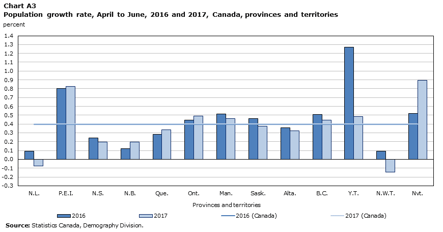Chart A3  Population growth rate, April to June, 2016 and 2017, Canada, provinces and territories