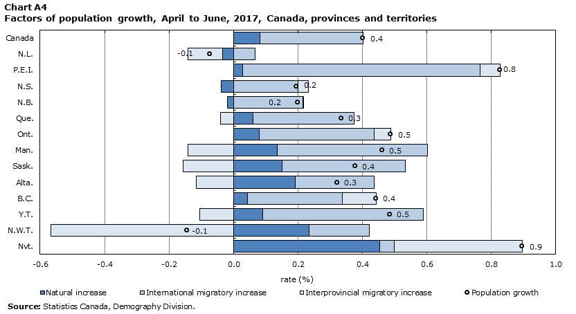Chart A4 Factors of population growth, April to June, 2017, Canada, provinces and territories
