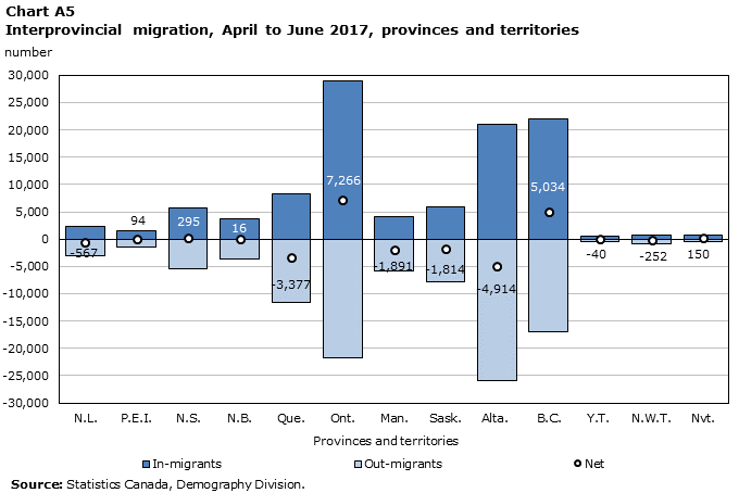 Chart A5 Interprovincial migration, April to June 2017, provinces and territories