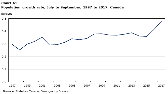 Chart A1 Population growth rate, July to September, 1997 to 2017, Canada