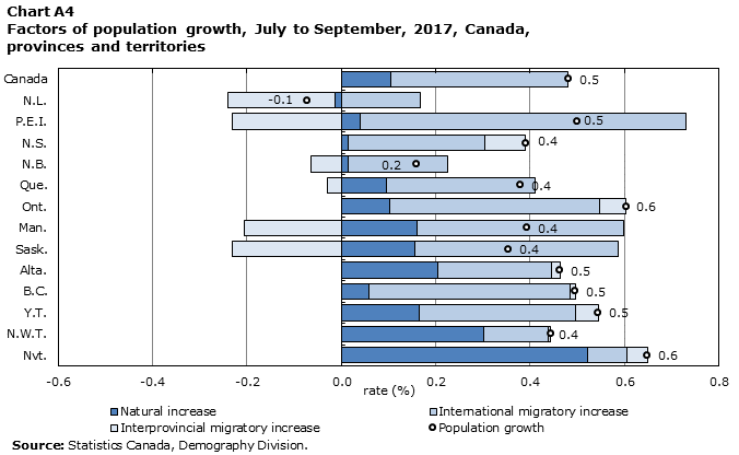 Chart A4 Factors of population growth, July to September, 2017, Canada, provinces and territories