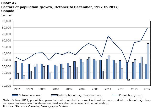 Chart A2 Factors of population growth, July to September, 1997 to 2017, Canada