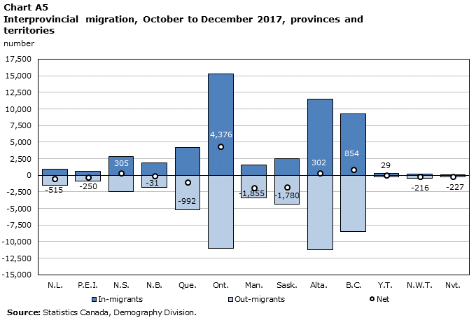 Chart A5 Interprovincial migration, July to September 2017, provinces and territories