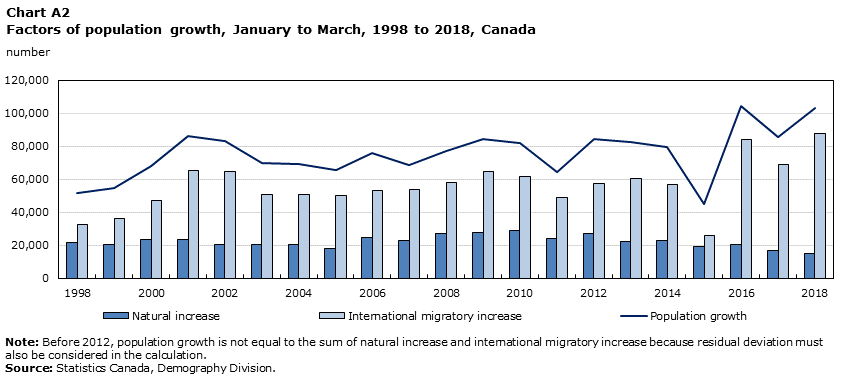 Chart A2 Factors of population growth, January to March, 1998 to 2018, Canada