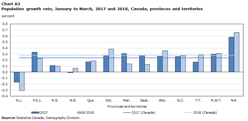 Chart A3 Population growth rate, January to March, 2017 and 2018, Canada, provinces and territories