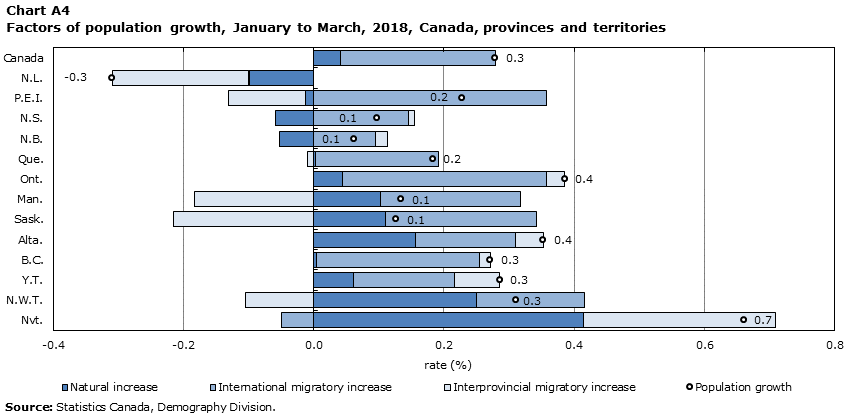 Chart A4 Factors of population growth, January to March, 2018, Canada, provinces and territories