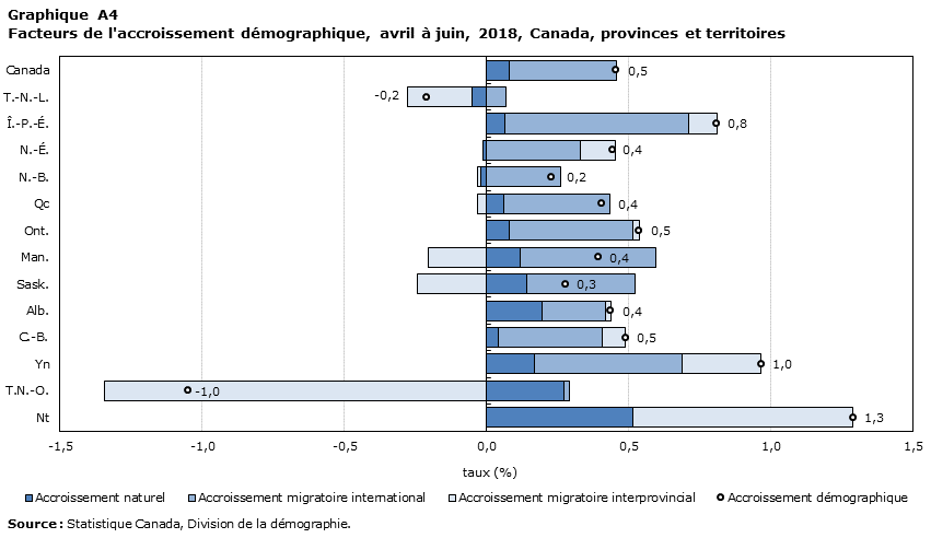 Estimations Demographiques Trimestrielles Avril A Juin 18