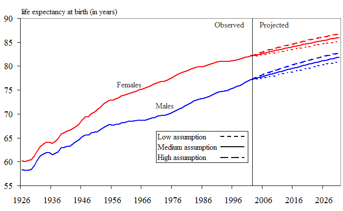 Canadian Demographics At A Glance Figure 10 Life Expectancy At Birth