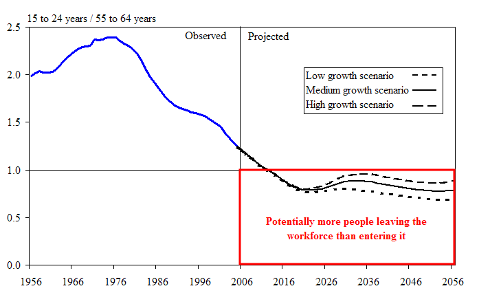 Figure 24 Number of persons aged 15 to 24 years for each person aged 55 to 64 years in Canada, 1956 to 2056