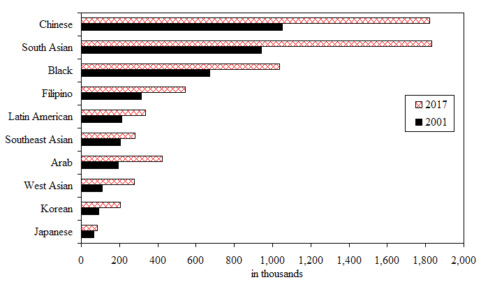 canadian-demographics-at-a-glance-figure-29-visible-minority-groups-in