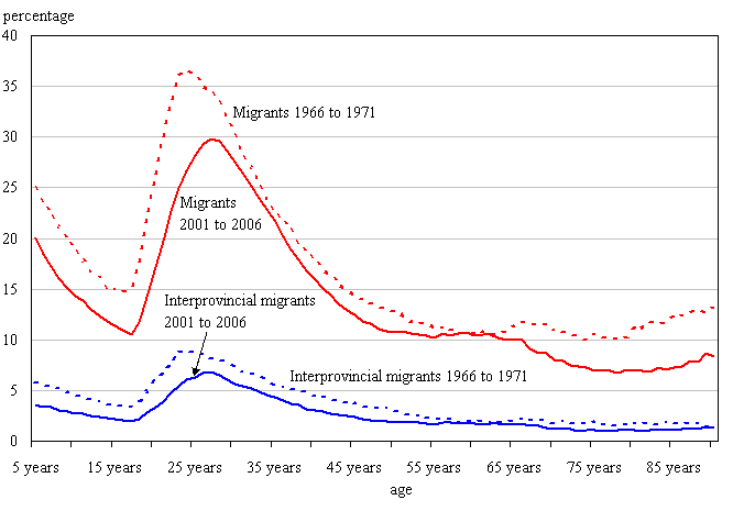 Figure 1.2
Proportion of migrants and of persons that changed province by age, 1966 to 1971 and 2001 to 2006, Canada
