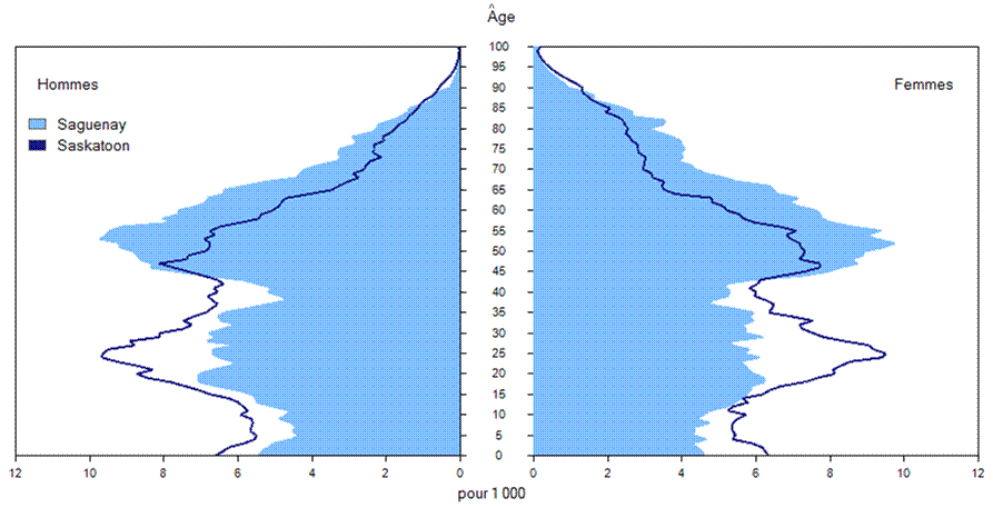 Figure 2 Pyramide des âges de la plus jeune (Saskatoon, Saskatchewan) et de la plus âgée (Saguenay, Québec) des régions métropolitaines de recensement, 1er juillet 2010
