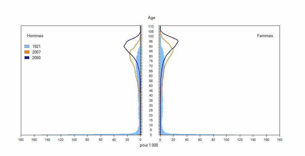 Figure 2 Pyramide des âges des décès, 1921, 2007 et 2060 (projeté), valeur relative