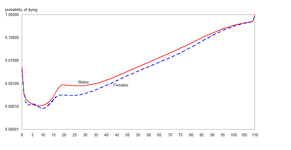 Figure 3 Probability of dying by age and sex, Canada 2007