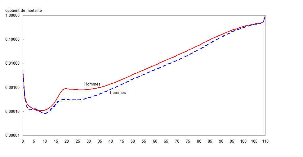 Figure 3 Quotients de  mortalité selon l'âge et le sexe, Canada 2007
