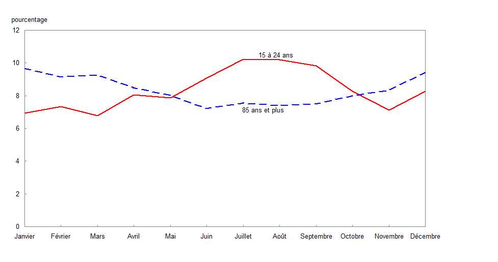 Figure 4 Proportion de décès par mois pour la population  âgée de 15 à 24 ans et 85 ans et plus, Canada, 2007