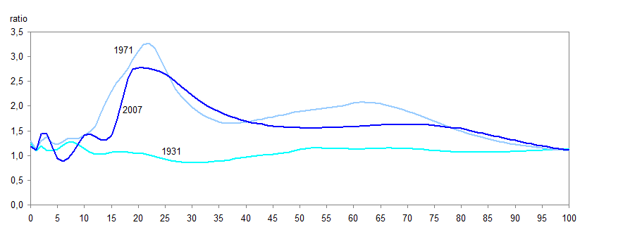 Figure 5 Ratio des quotients de mortalité des hommes et  des femmes, Canada, 1931, 1971 et 2007