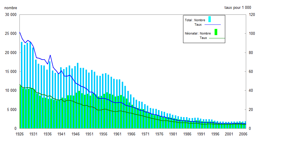 Figure 6 Nombre et taux de  mortalité infantile et néonatale, Canada, 1926 à 2007
