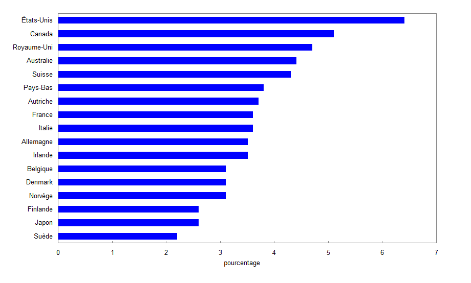 Figure 7 Taux de mortalité  infantile pour certains pays, 2007 ou l'année la plus récente