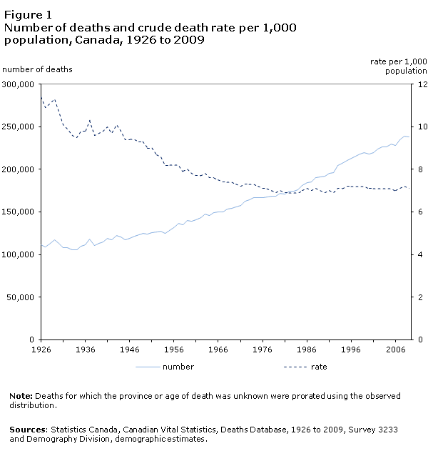 Figure 1 Number of deaths and deaths per 1,000 population, Canada, 1921 to 2009