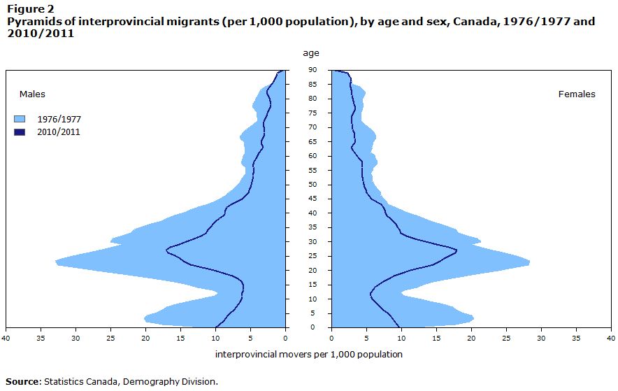 Figure 2 Interprovincial mobility rate (number of interprovincial migrants per 1,000 population, Canada, 1976/1977 and 2010/2011) by age and sex